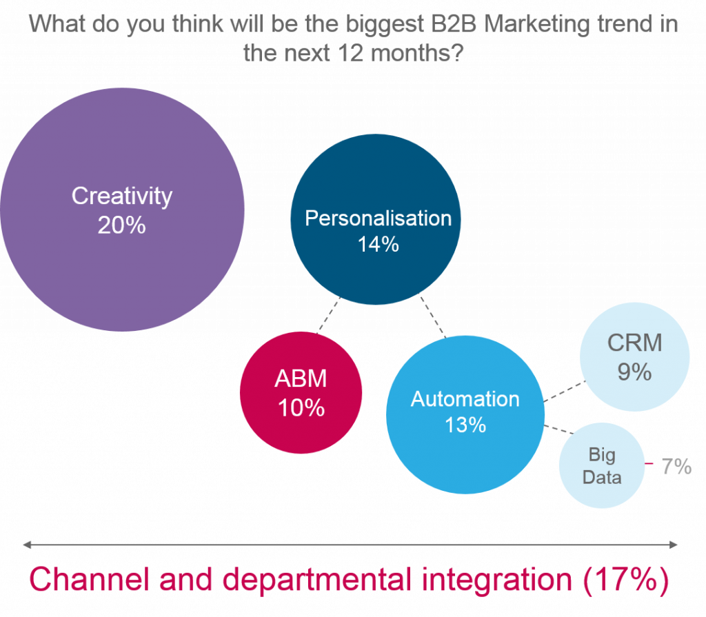 B2B Trends