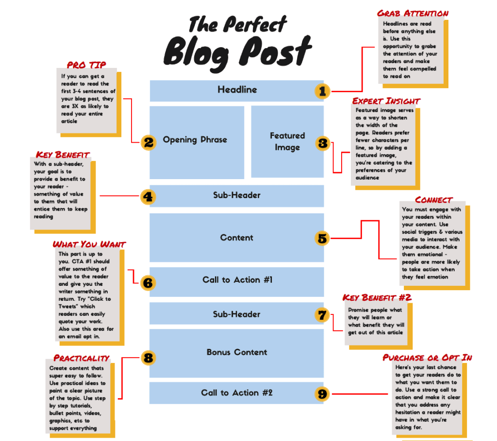 Perfect Blog Post Content Website Redesigning