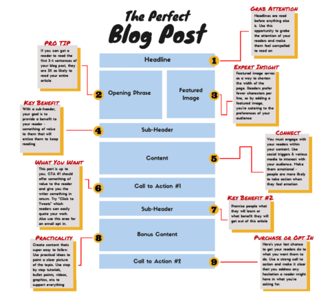 Blogging: How To Write Blog Posts That Captivate And Convert