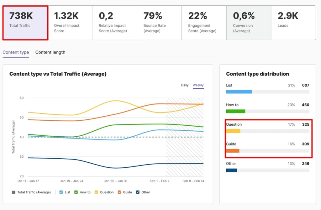 Analyse Content Performance Tools