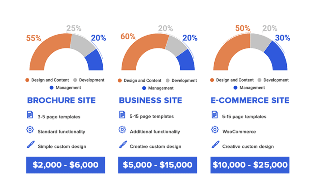 How Much Does A Website Cost