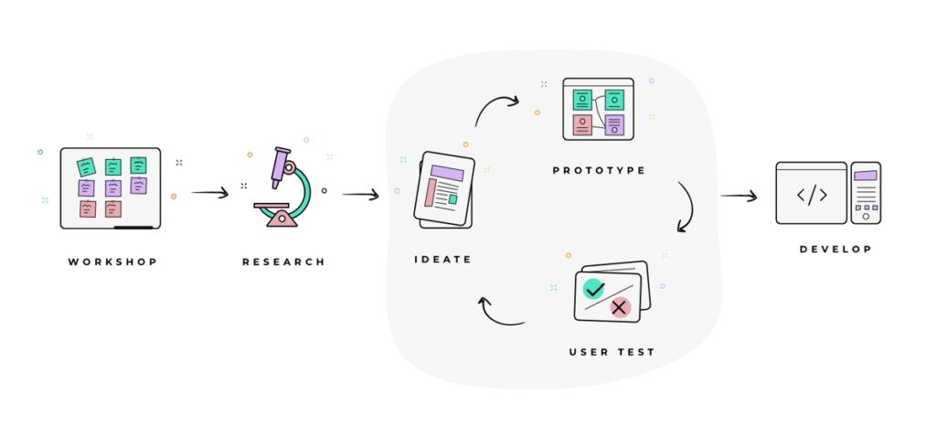 Professional Ux Designer Process