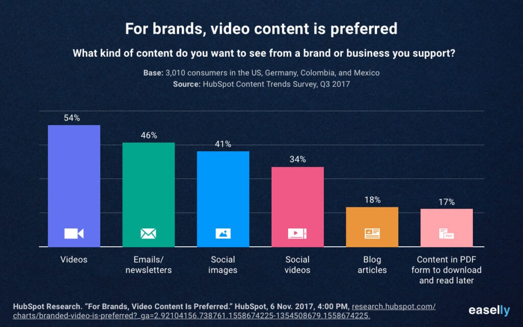 Video Content Statistics Brand Marketing
