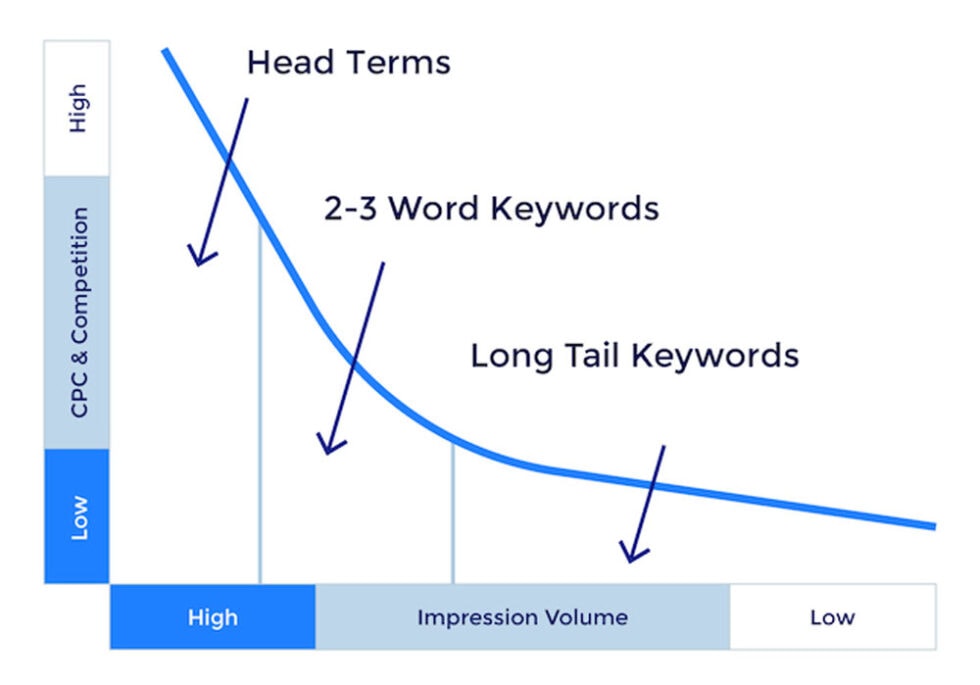 5 Tips For Starting A Blog That Generates Organic Traffic