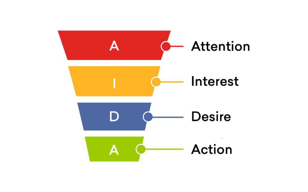 What Is A Sales Funnel