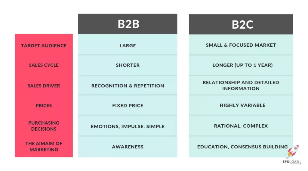 B2B Business Model