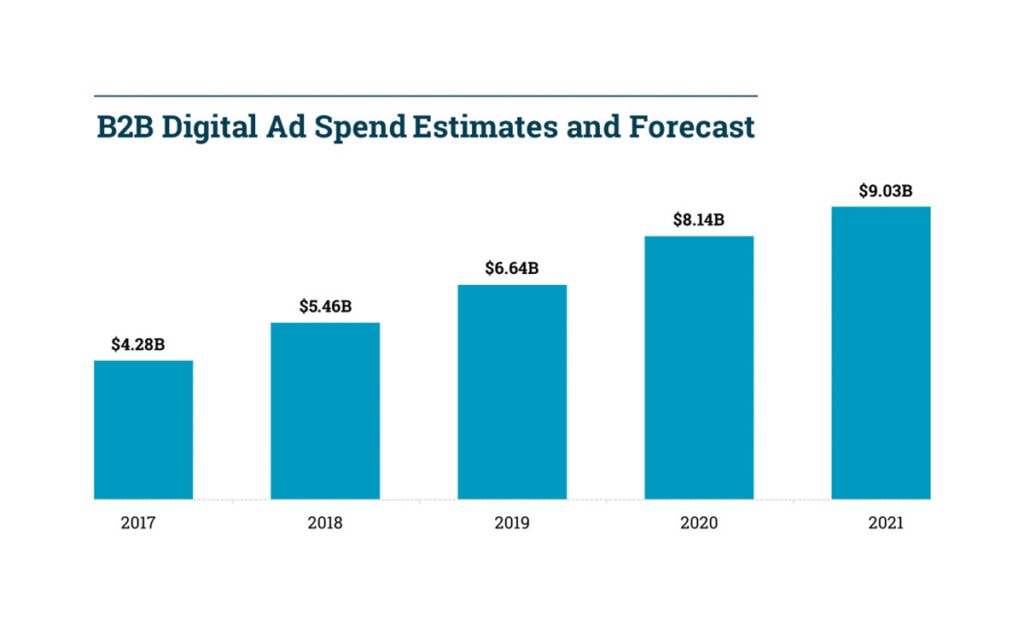 B2B Digital Ad Spending 2021