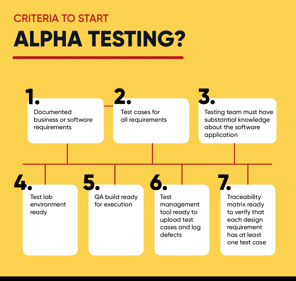 Creating Mobile Apps Alpha Testing