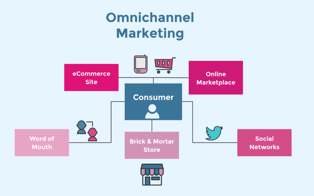 Omnichannel Marketing Branding In The Digital Age