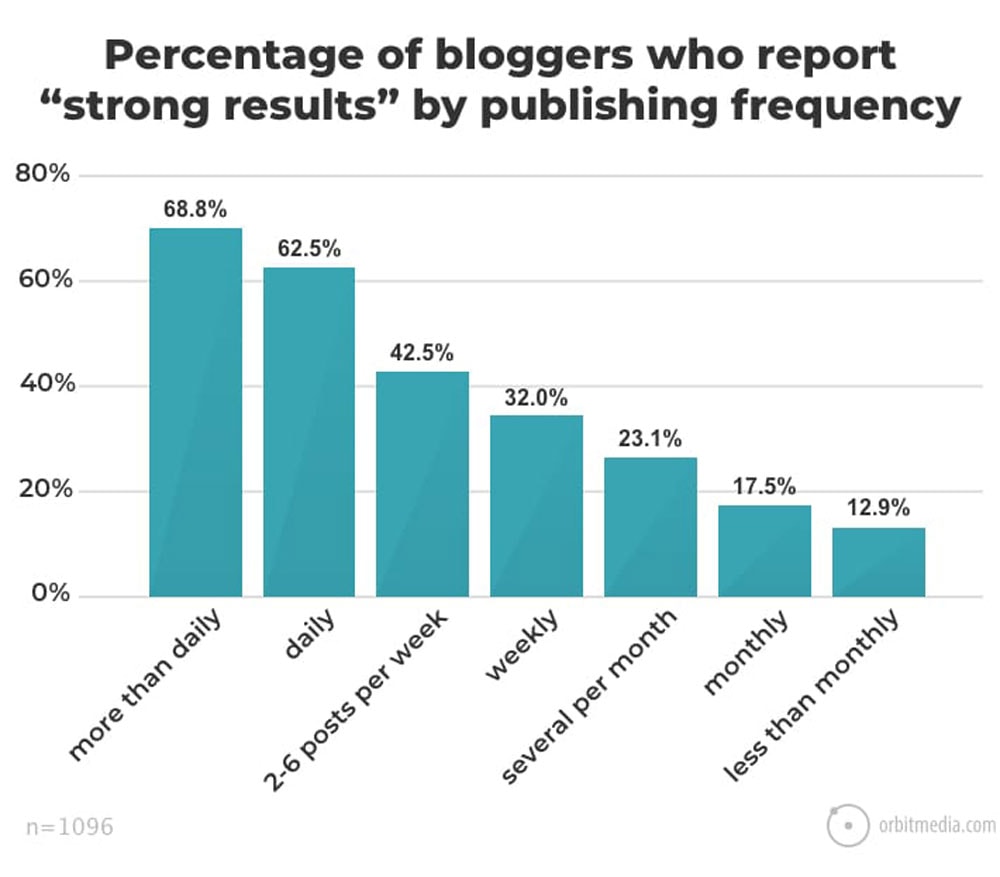 Publishing Frequency Blogging