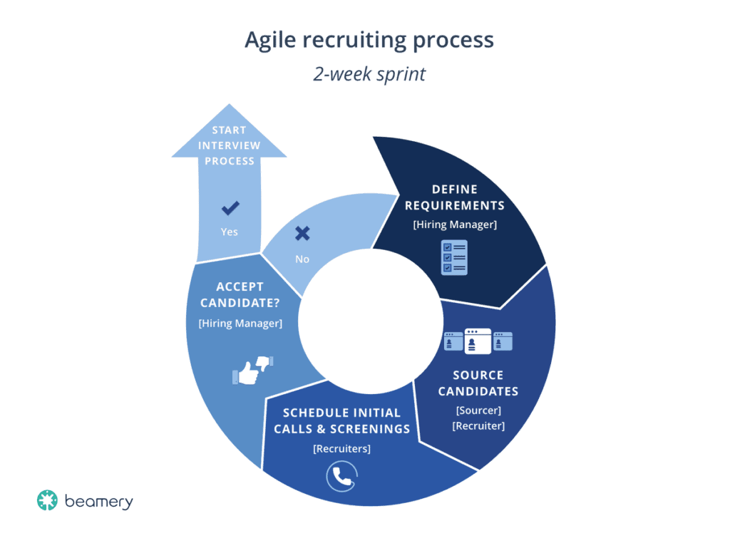 Agile Recruiting Process Hiring