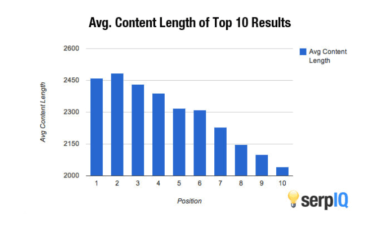 Content Length Google Ranking Factor