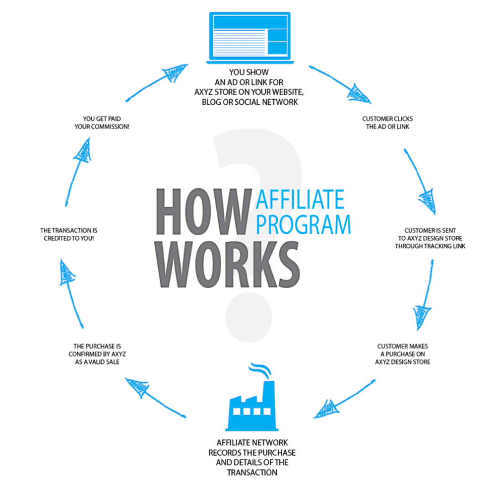 How Affiliate Marketing Works