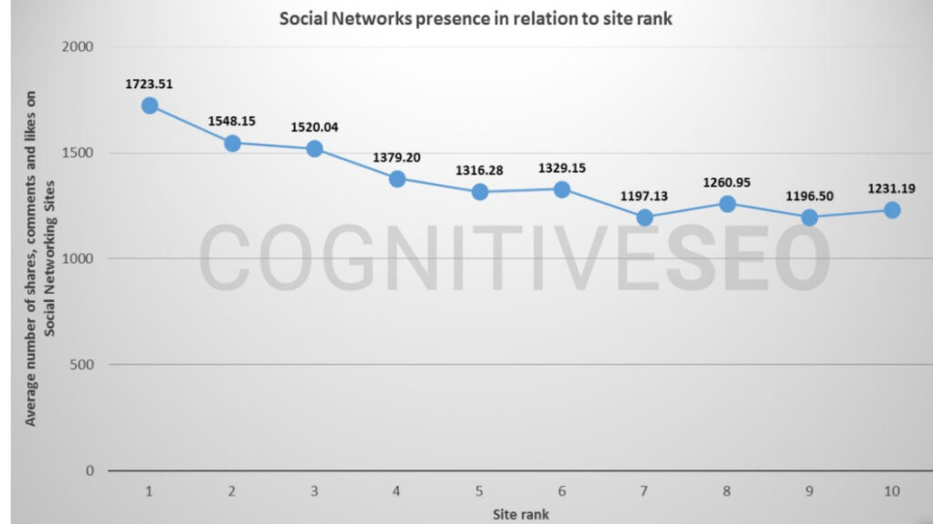 Social Networks Vs Ranking In Google