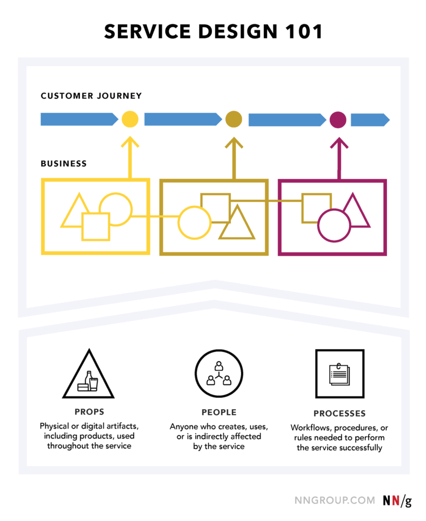 What Is A Service Design Agency & How Can It Help? 2022