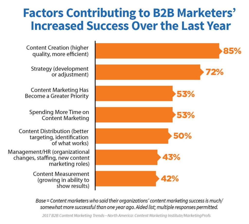 B2B Factors Marketers Increased Success