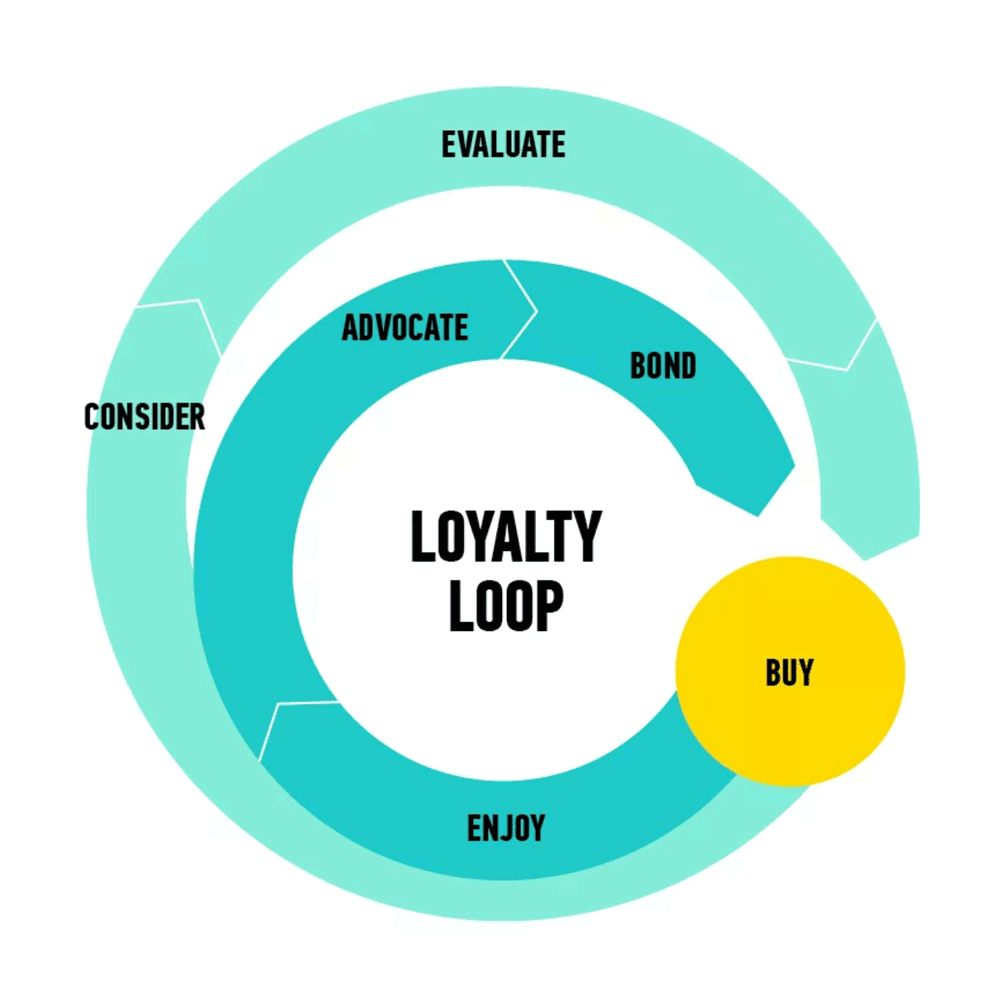 Content Funnels Loyalty Loop Marketing