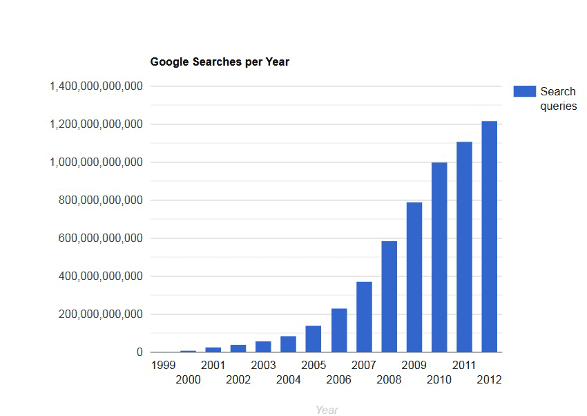 How Many Google Searches Per Year 2021