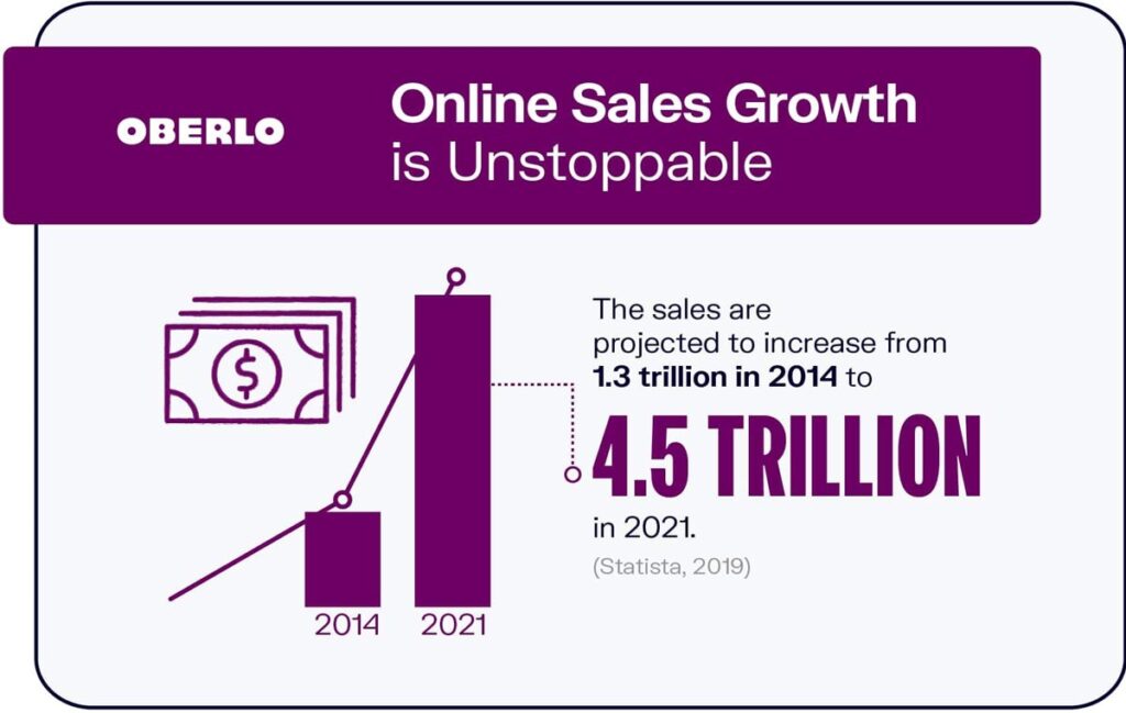 Online Business Marketing Statistics 2021