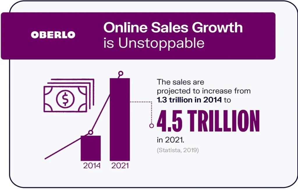 Online Business Marketing Statistics 2021