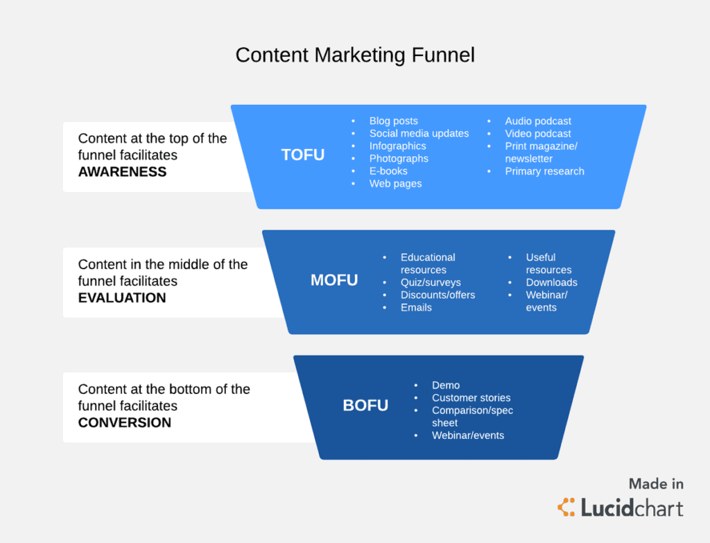 What Is A Content Marketing Funnel