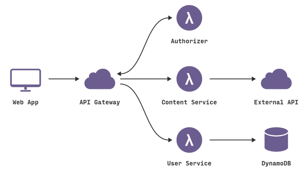 What Is Serverless Architecture