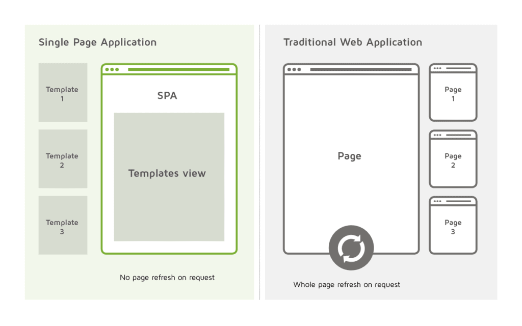 What Is Single Page Applications Spa