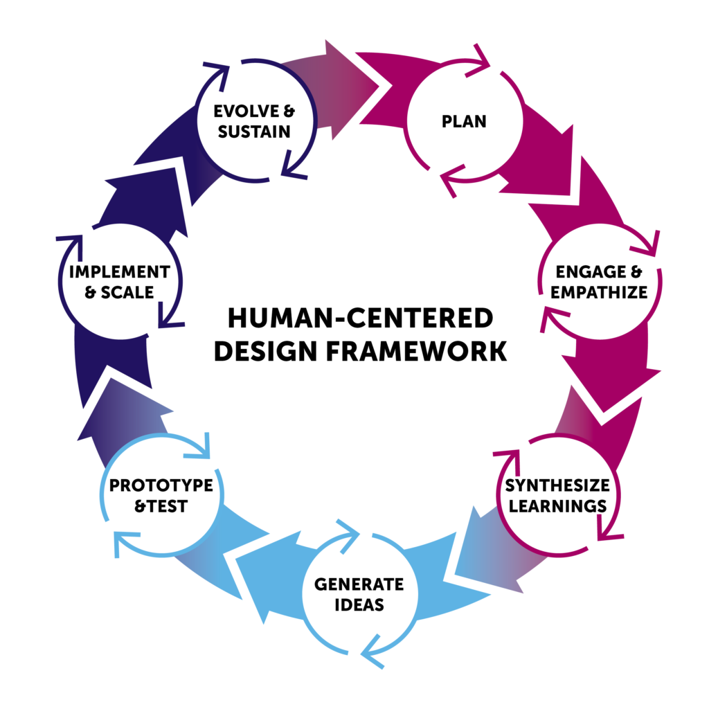 Human Centered Design Thinking
