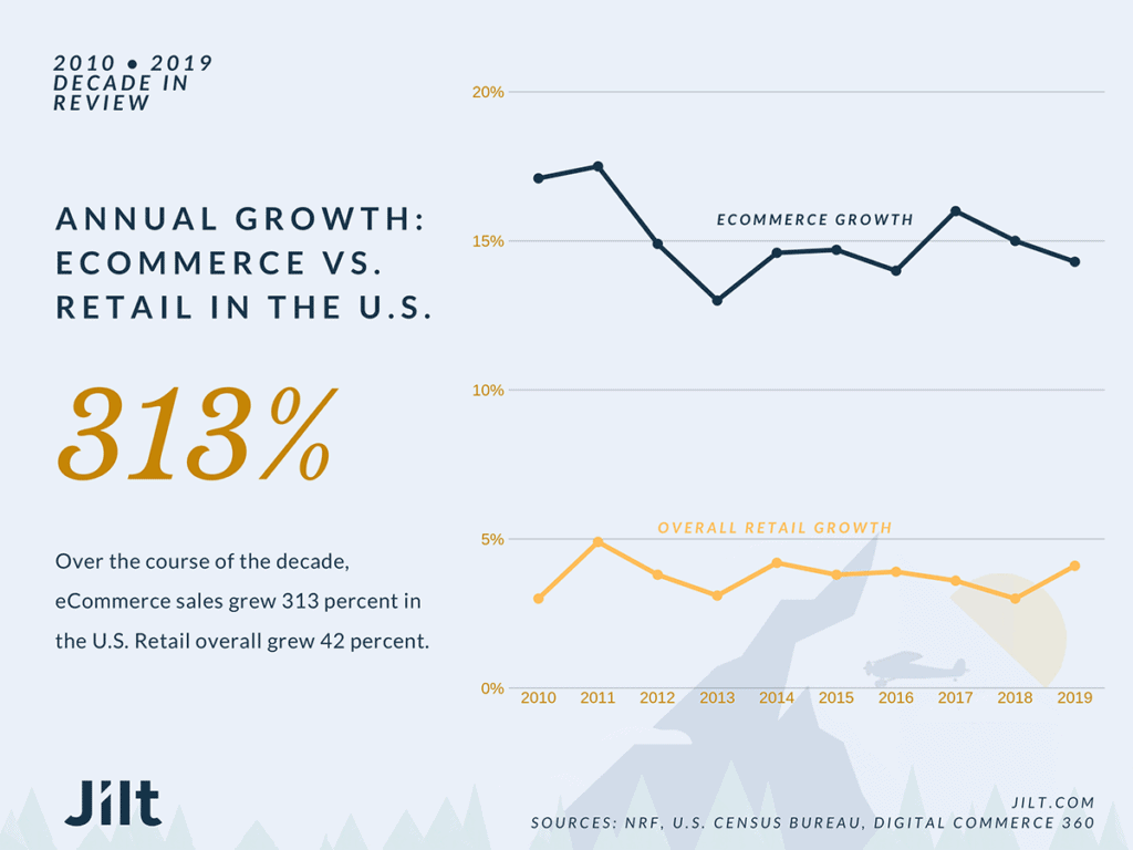 Ecommerce Vs Retail Store Growth 2021