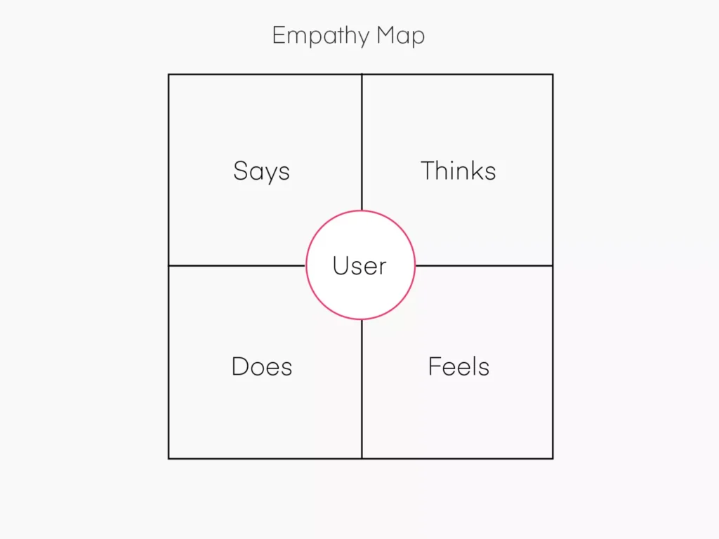 Empathy Mapping Consumer Research Insights