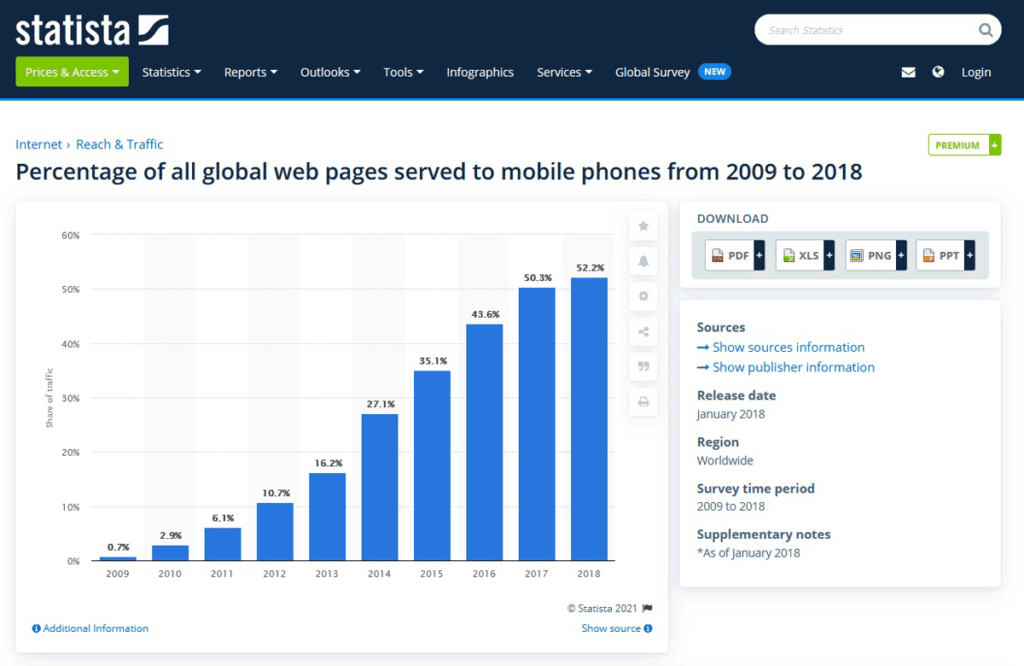 Percentage Of Websites Mobile Usage