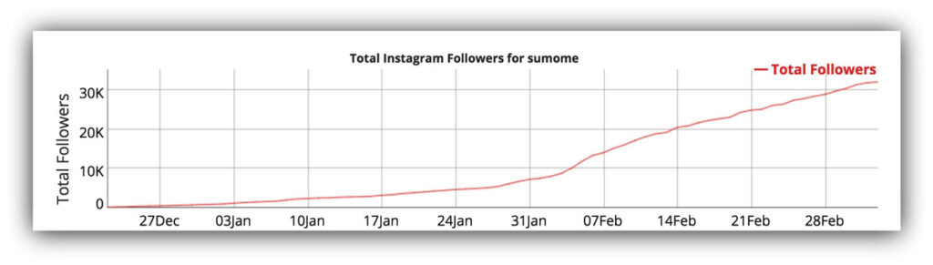 Appsumo Instagram Follower Growth Chart
