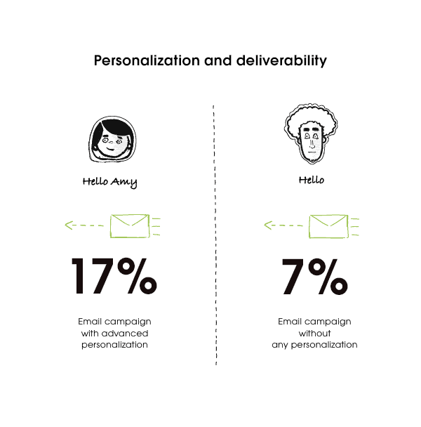Personalization And Deliverability Stats