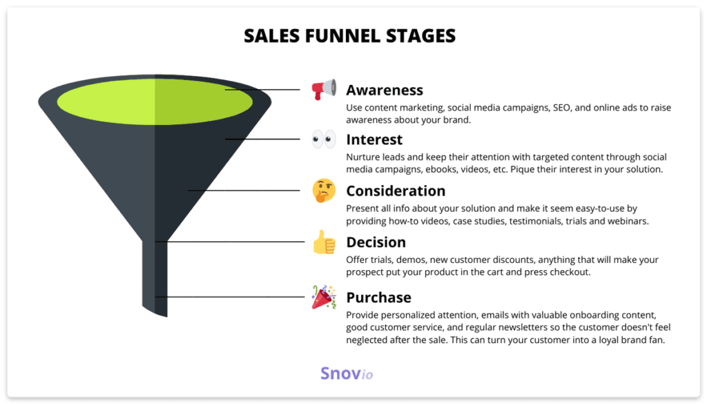 Stages Of The Sales Funnel
