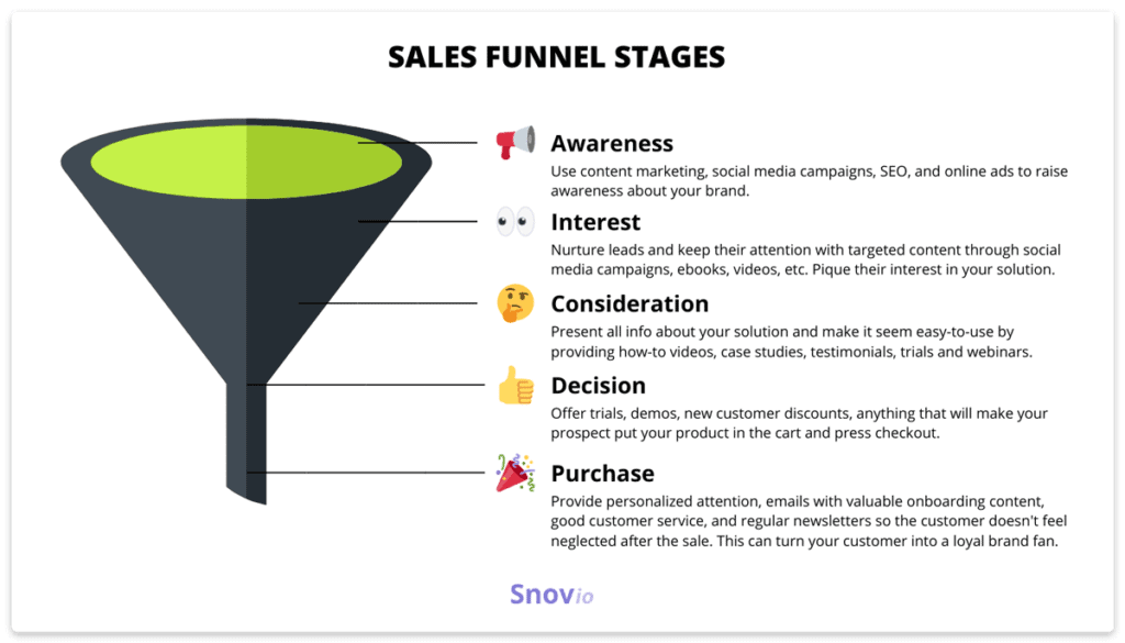 Stages Of The Sales Funnel