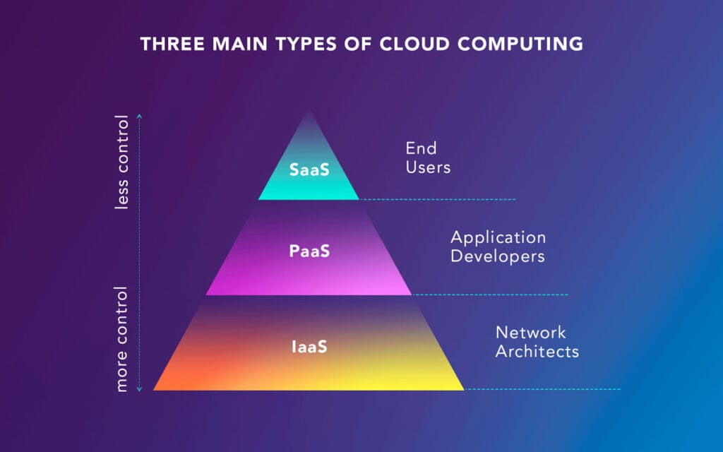 Adobe Experience Platform: How To Get Started 1 Three Types Of Cloud Computing