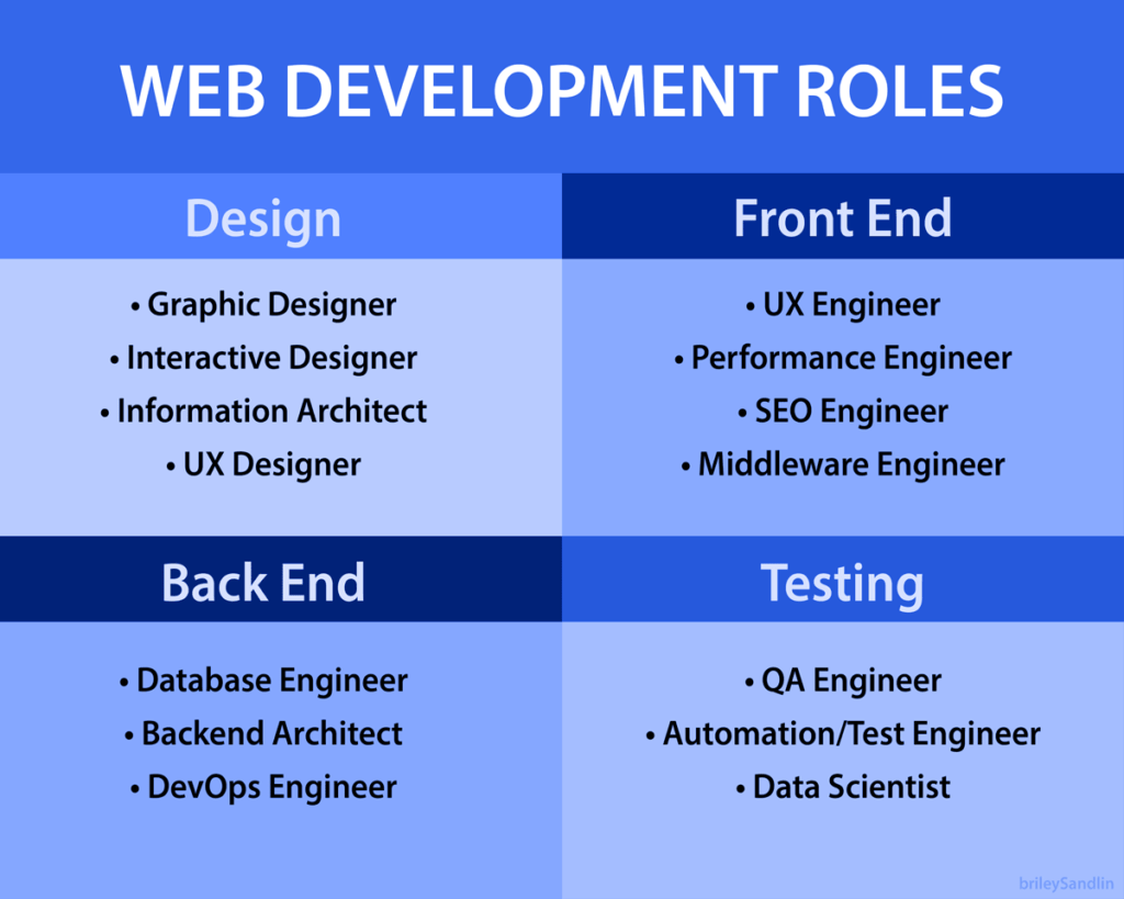 Ultimate Guide To Hiring A Web Development Team In 2023