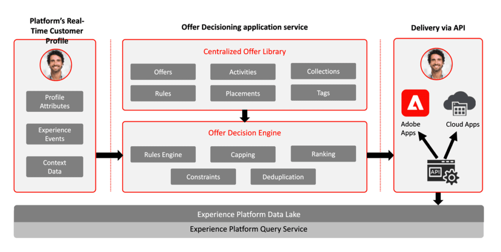 Understanding The Adobe Experience Platform In 2024