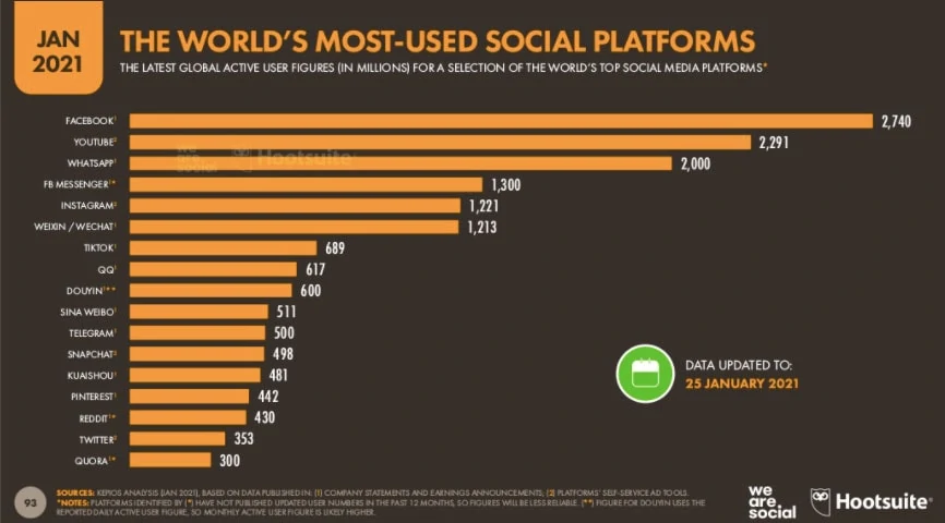 Worlds Most Used Social Media Platforms