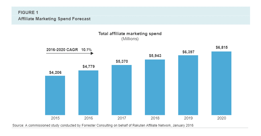 Top Affiliate Marketing Spend Forecast