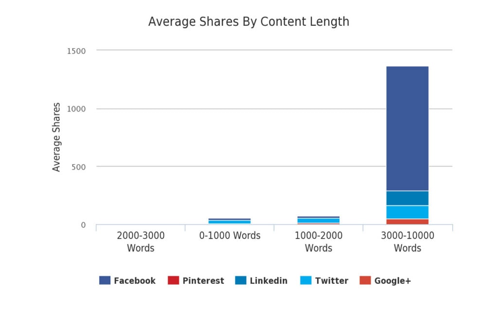 Average Shares By Content Length