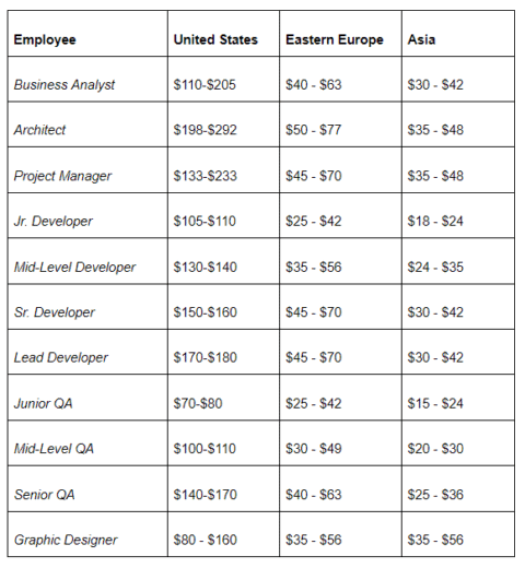 How Much Does Mobile App Development Cost? 2022 Prices