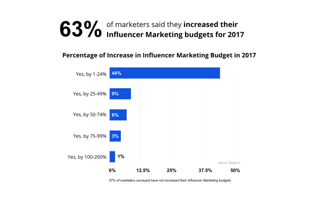 How Much Does Influencer Marketing Cost