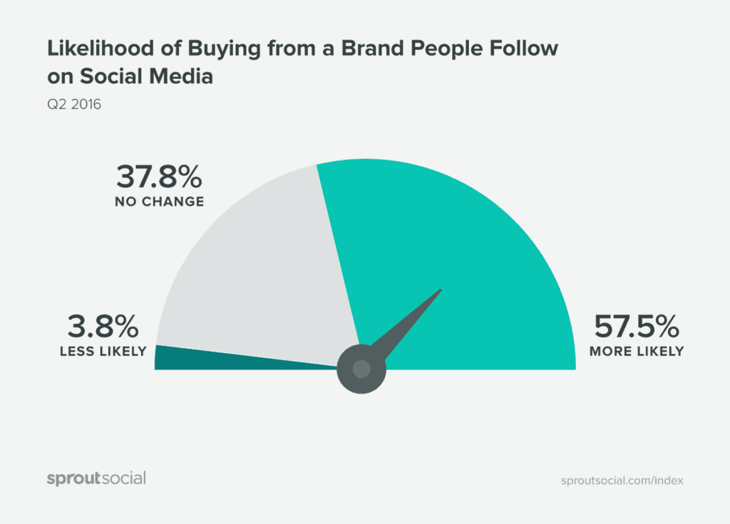 Liklihood Of Buying Brand Social Media
