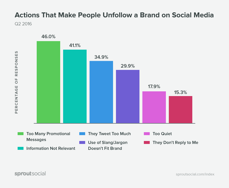 Reasons Unfollow Social Media