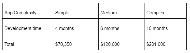 Total Cost To Build A Mobile App