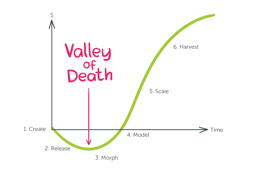 Valley Of Death Marketing