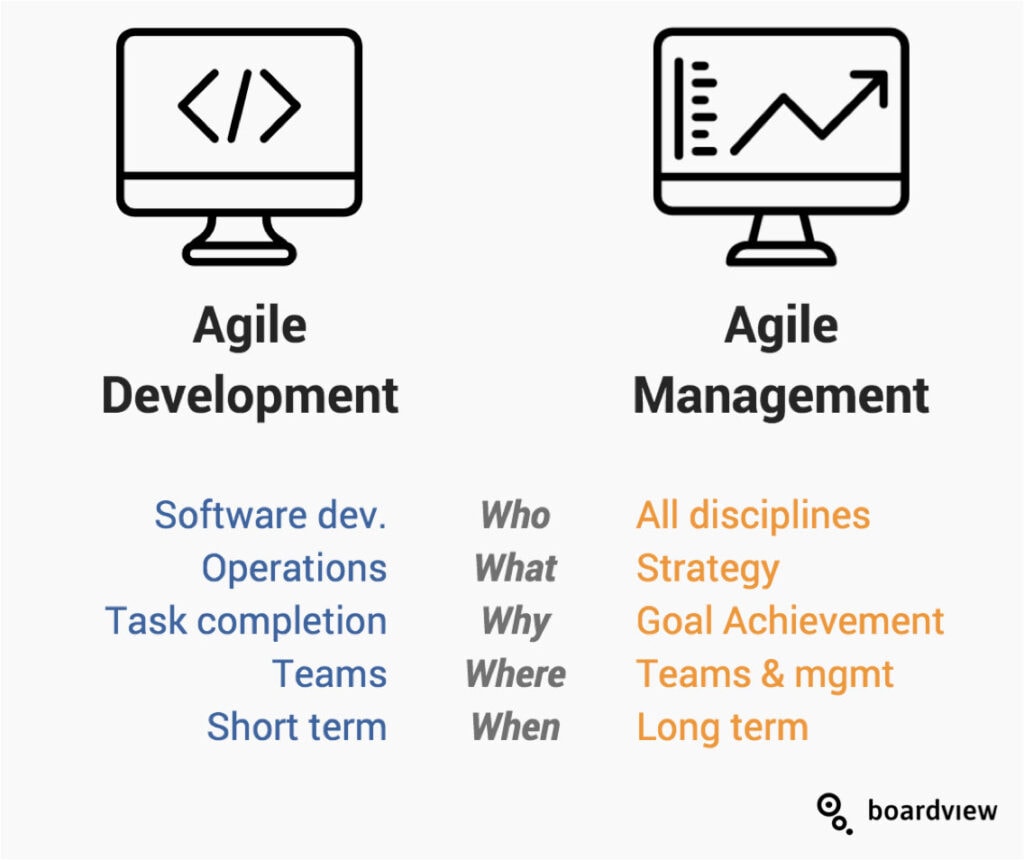 Agile Development Management