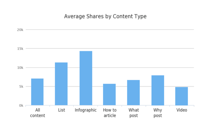 Average Shares By Content Type