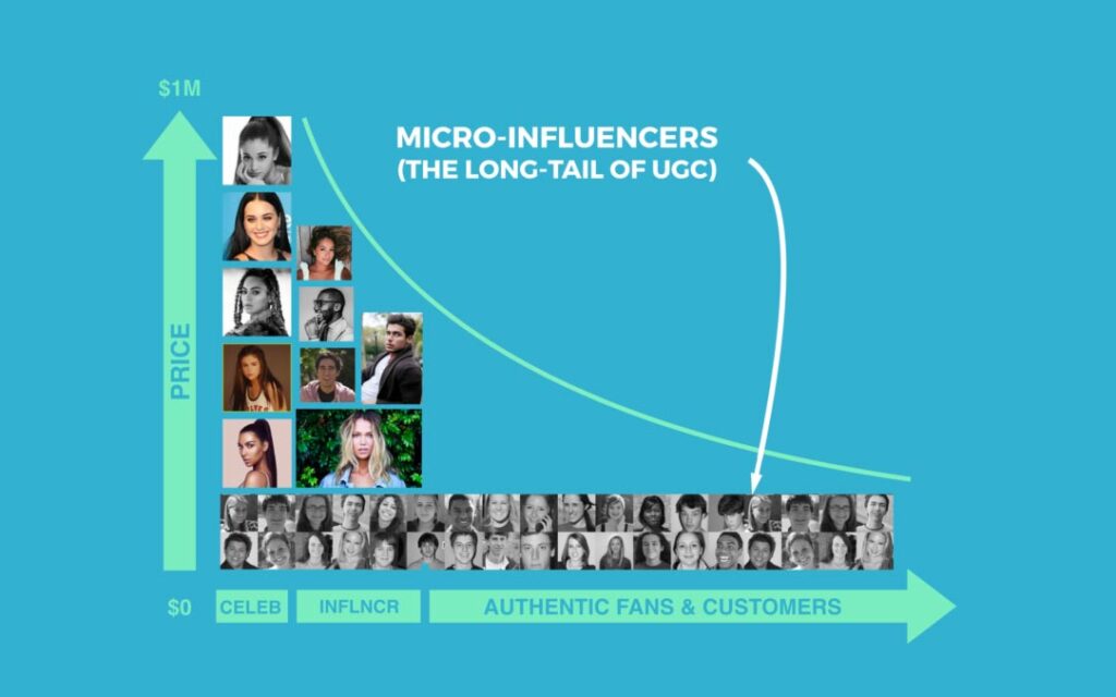 Cost Of Influencers Social Media